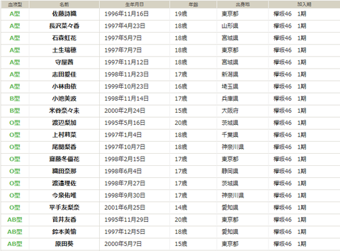 欅　血液型