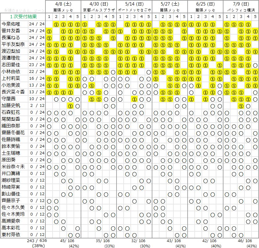 欅坂46 守屋茜の個別握手会１次時点での完売が１ ３部中心なのって 欅って 何 欅坂46まとめ