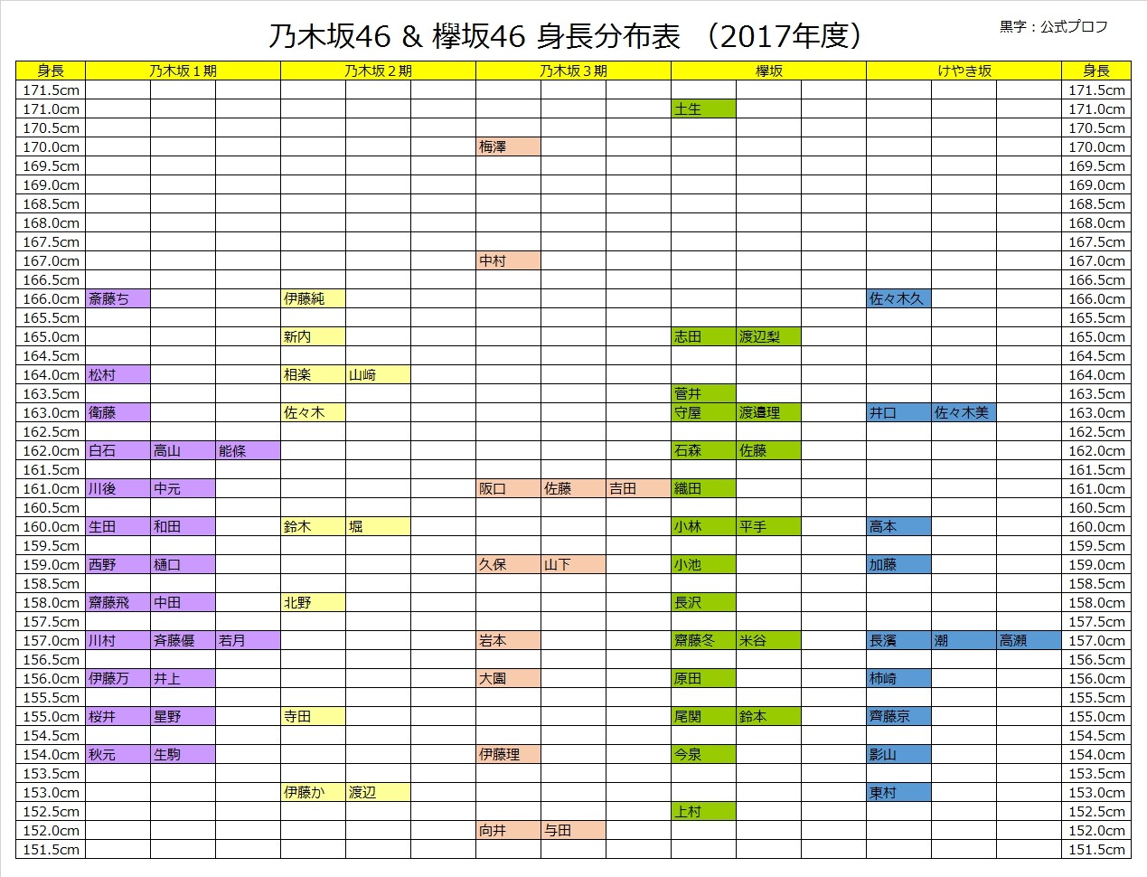 乃木坂46のプロフィール更新を受けて 坂道シリーズの身長一覧を更新してみた 欅ちゃんも早く更新してほしいね 欅って 何 欅坂46まとめ