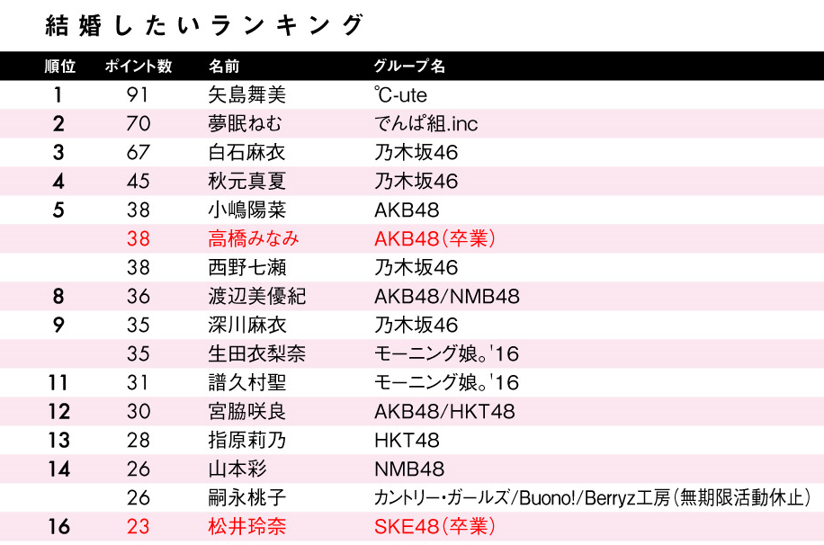 アイドル好き女子大生が選んだ結婚したいアイドルランキング で乃木坂から白石麻衣 秋元真夏が順当に入るなか 欅坂からは3人がランクイン 欅って 何 欅坂46まとめ アイドル好き女子大生が選んだ結婚したいアイドルランキング で乃木坂から白石麻衣 秋元真夏が順当に入るなか 欅坂からは3人がランクイン 欅って 何 欅坂46まとめ