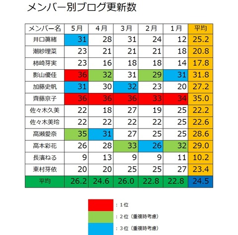 ５月ブログ更新数（ひらがな）