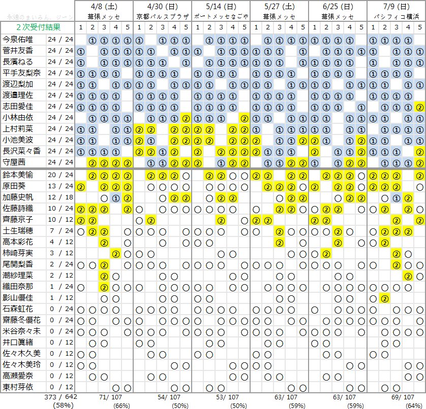 欅坂46 これまでの個別握手会完売状況を見ると １次時点より２次時点の方が重要だと思う件 欅って 何 欅坂46まとめ