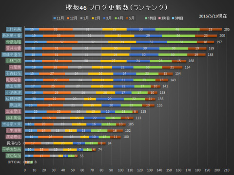 ブログ　更新回数②