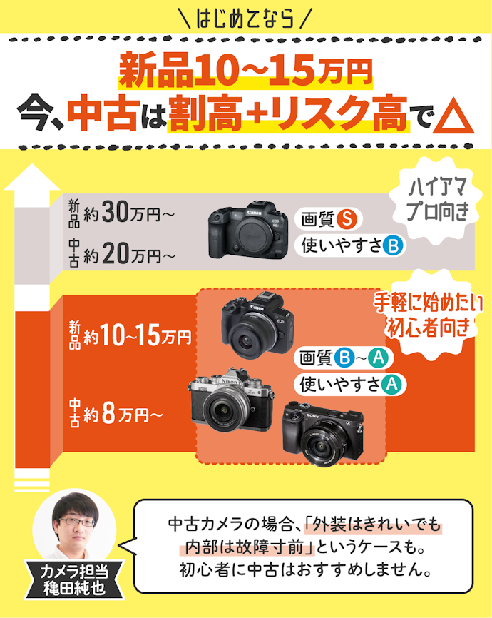 初心者向けミラーレス一眼の選び方 : のほほんブログ
