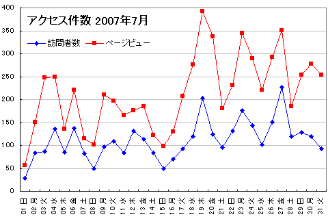 アクセス分析 0707