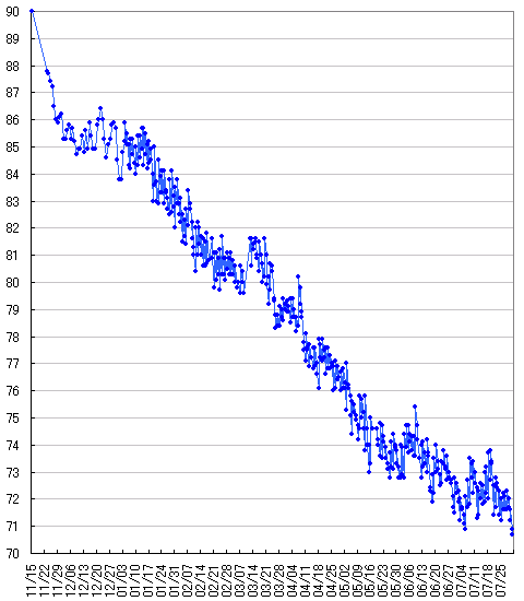 dietgraph