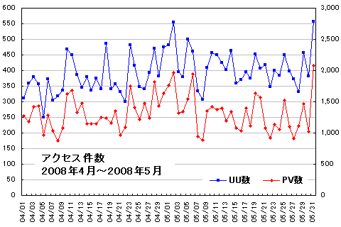 アクセス分析0804-0805