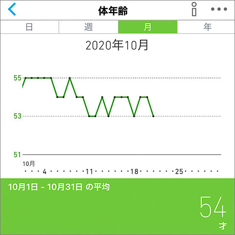Nojee Chips オムロンの体重体組成計と健康管理アプリで健康生活 Nojee Chips オムロンの体重体組成計と健康管理アプリで健康生活
