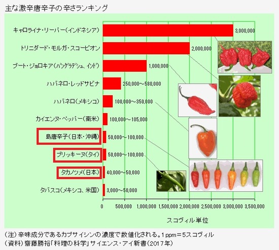 島唐辛子とプリッキーヌ 辛さの単位 スコヴィル値とは のじさんの徒然草