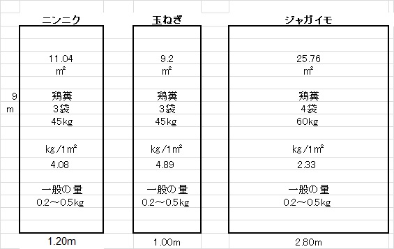 鶏糞 低度化成 ニンニク サツマイモ のじさんの徒然草 鶏糞 低度化成 ニンニク サツマイモ のじさんの徒然草