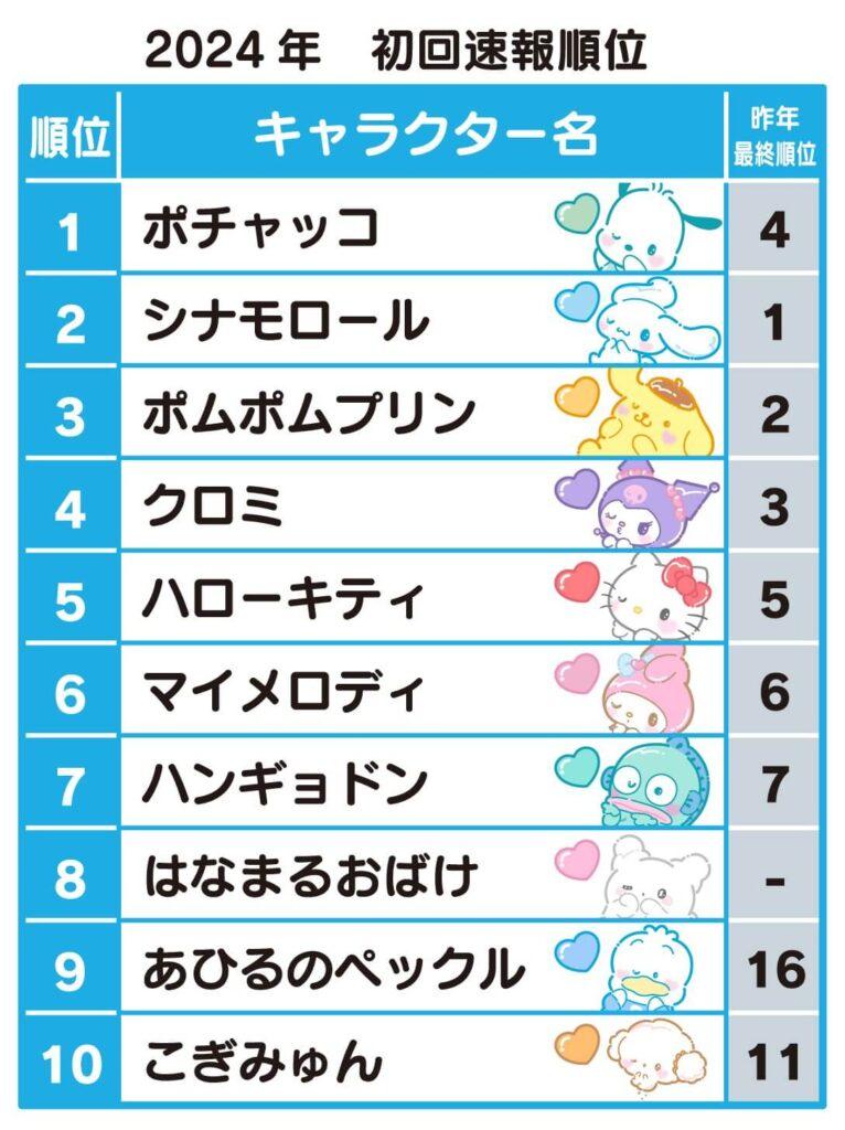 【超速報】デレマス代理戦争サンリオキャラクター大賞最新速報、なんGのけろけろけろっぴが躍進! 本田未央ちゃん応援まとめ速報 【超速報】デレマス代理戦争サンリオキャラクター大賞最新速報、なんGのけろけろけろっぴが躍進! 本田未央ちゃん応援まとめ速報