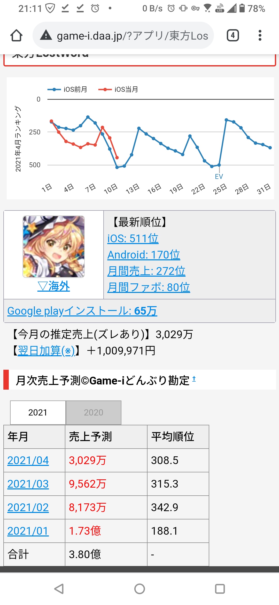 朗報 デレステの売上 全然安泰 本田未央ちゃん応援まとめ速報