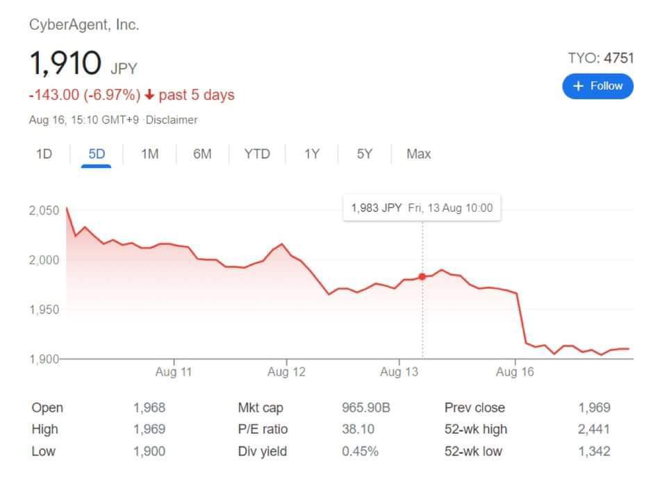 悲報 グラブル200万格差クジでサイバーエージェントの株価大暴落 本田未央ちゃん応援まとめ速報