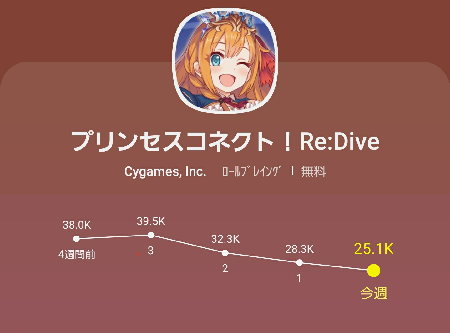 ウマ娘 プリコネfgoグラブルデレステのアクティブ計27万人減少 本田未央ちゃん応援まとめ速報