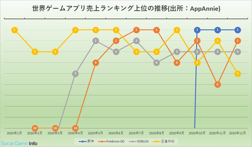 最新ソシャゲセルラン 2位fgo 6位遊戯王 13位原神 位デレステ 30位プロセカ 本田未央ちゃん応援まとめ速報