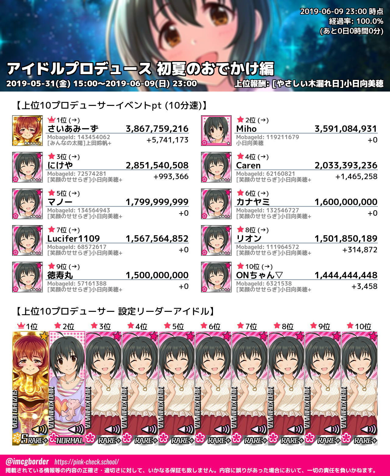 モバマス 小日向美穂ｐを蹂躙した上田鈴帆ｐについて知っていること 本田未央ちゃん応援まとめ速報