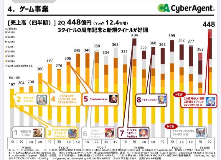 Ca決算 デレステの売上 このすば以下らしい 本田未央ちゃん応援まとめ速報 Ca決算 デレステの売上 このすば以下らしい 本田未央ちゃん応援まとめ速報