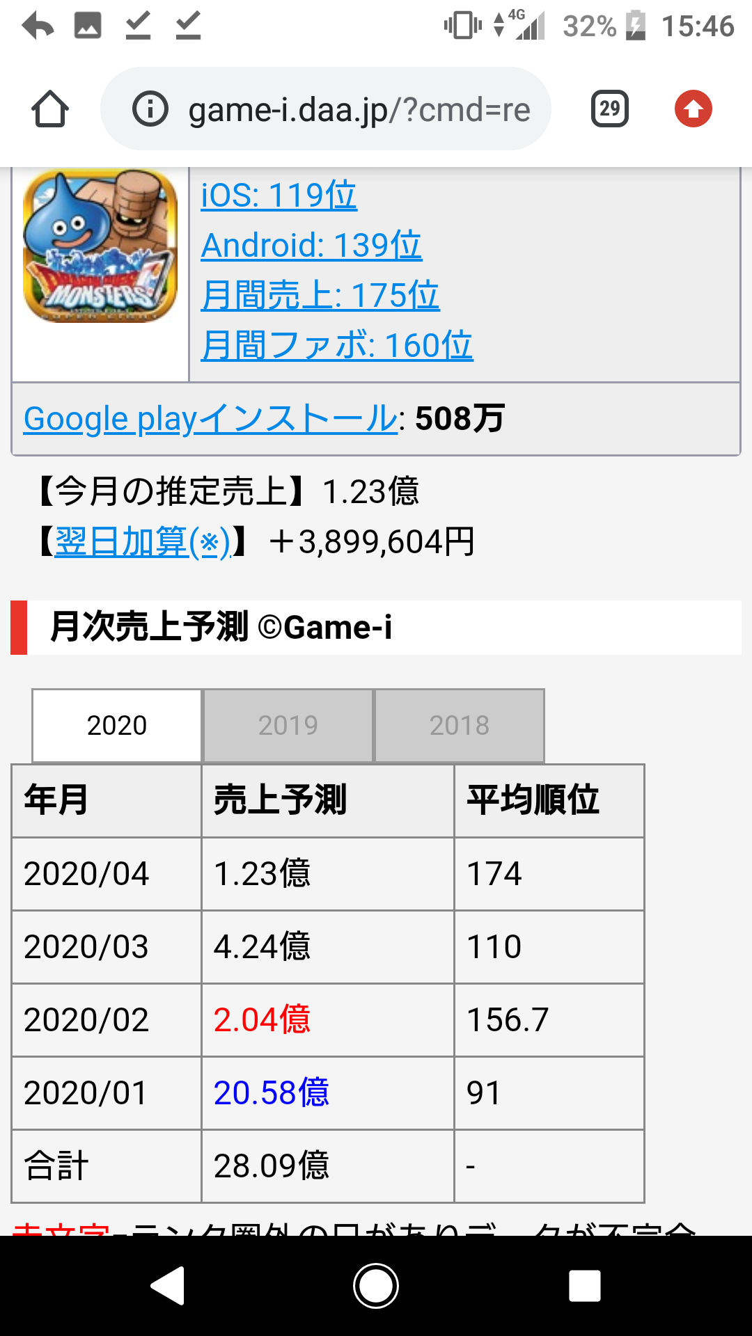 Ca決算 デレステの売上 このすば以下らしい 本田未央ちゃん応援まとめ速報 Ca決算 デレステの売上 このすば以下らしい 本田未央ちゃん応援まとめ速報