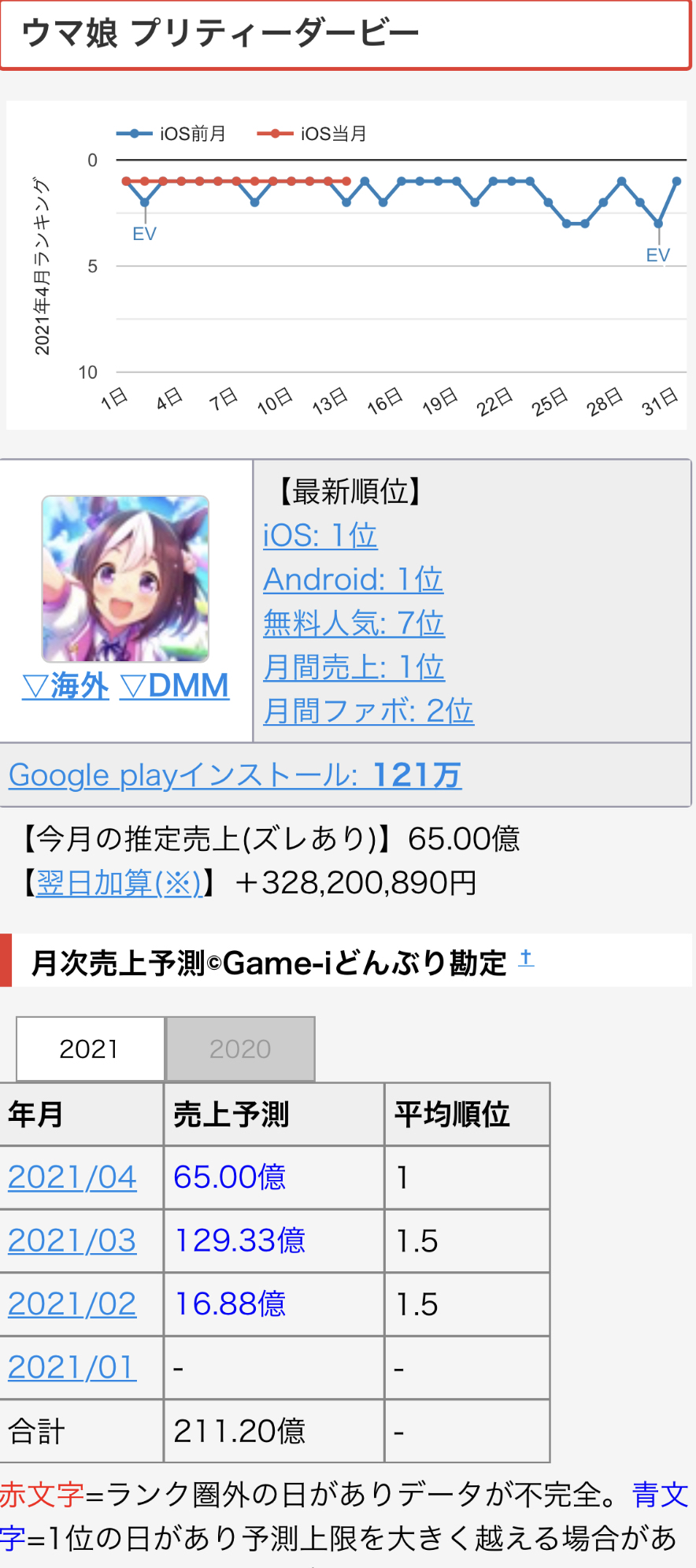 悲報 ウマ娘さん 僅か1か月でデレステの一年分を稼ぐ 本田未央ちゃん応援まとめ速報 悲報 ウマ娘さん 僅か1か月でデレステの一年分を稼ぐ 本田未央ちゃん応援まとめ速報