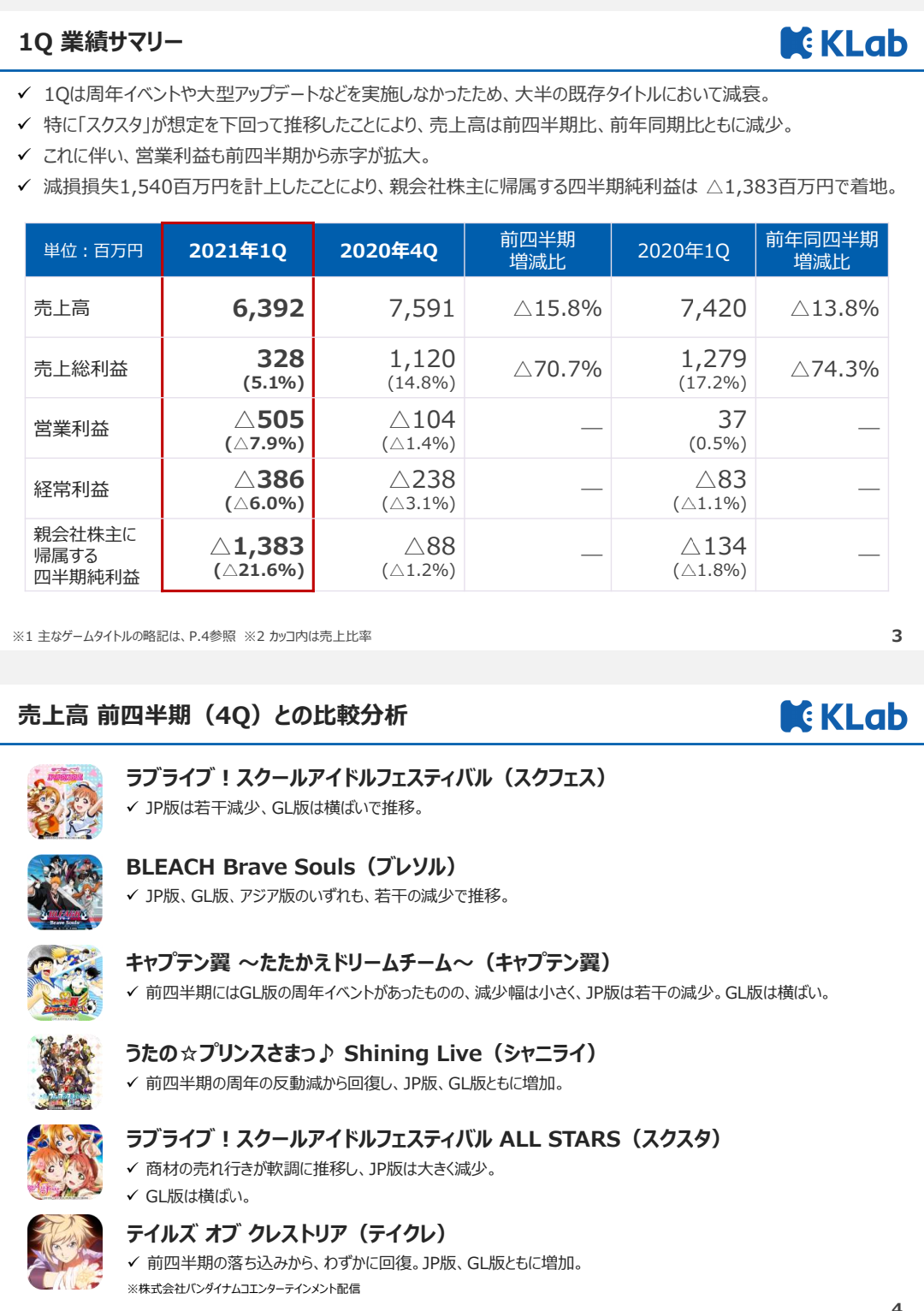悲報 スクスタ スレ民がサービス終了を覚悟する段階に 本田未央ちゃん応援まとめ速報