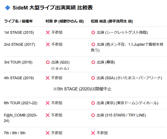 【SideM】売れっ子声優の松岡禎丞くん、また株が上がる