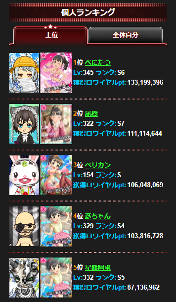 モバマス 彦二が4位でスレで嫌われてる舞pが18位だったロワ結果発表 本田未央ちゃん応援まとめ速報