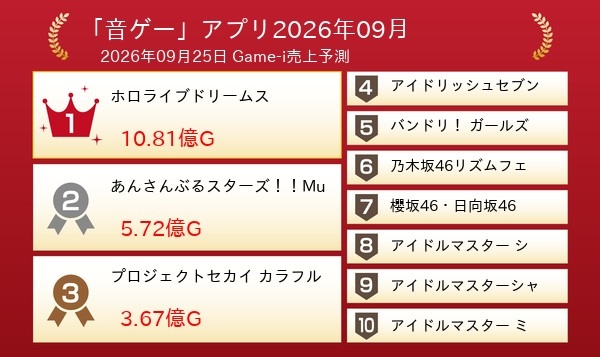 【アイマス】 音ゲーアプリ9月売上 アイドルマスターシシャミ