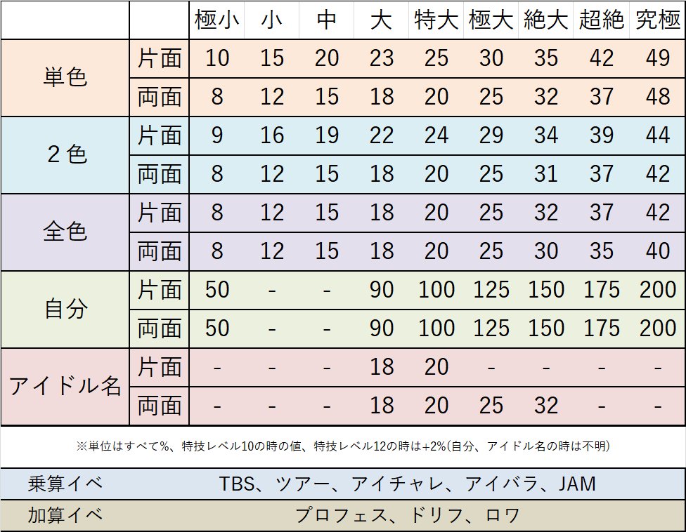 モバマス なぜ小アップだけ単色より2色の方がアップ率が高いのか 本田未央ちゃん応援まとめ速報 モバマス なぜ小アップだけ単色より2色の方がアップ率が高いのか 本田未央ちゃん応援まとめ速報