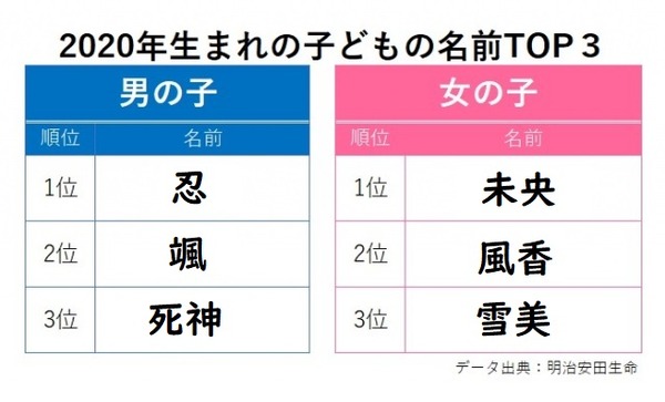 発表 年生まれの子どもの名前 首位は 忍 と 未央 本田未央ちゃん応援まとめ速報 発表 年生まれの子どもの名前 首位は 忍 と 未央 本田未央ちゃん応援まとめ速報