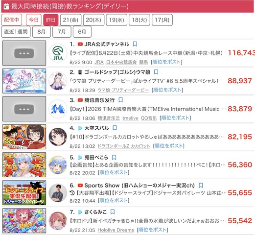 【悲報】ウマ娘さん、5.5周年の生放送が同接8.8万人とハフバ史上過去最低に…