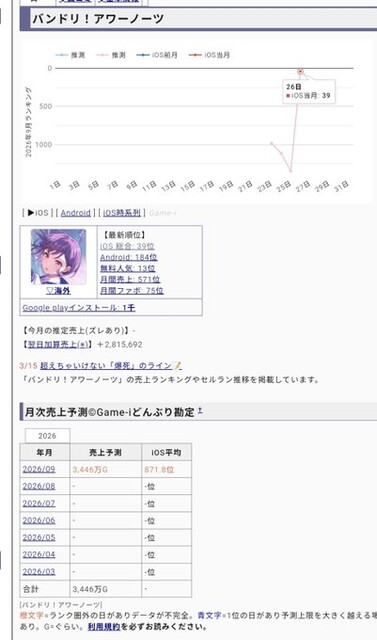 【デレマス】真鍋義久Pさん、女体化してバンドリのセルラン煽り