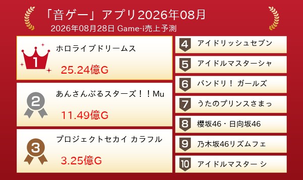 デレステさん音ゲーアプリ売上10位へ