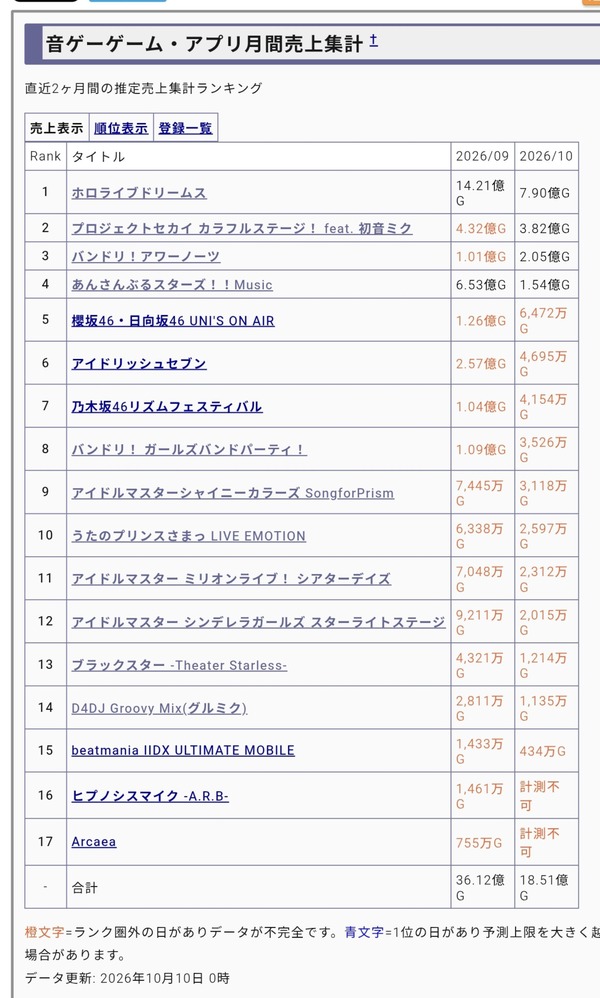 【悲報】真鍋義久（♀）バンドリアワーノーツのサ終煽りしてバズる
