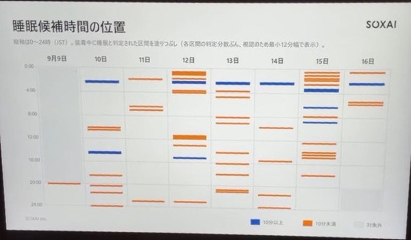 【悲報】堀大輔さん、睡眠取りまくっていたｗｗｗ【堀大輔ロス会場】