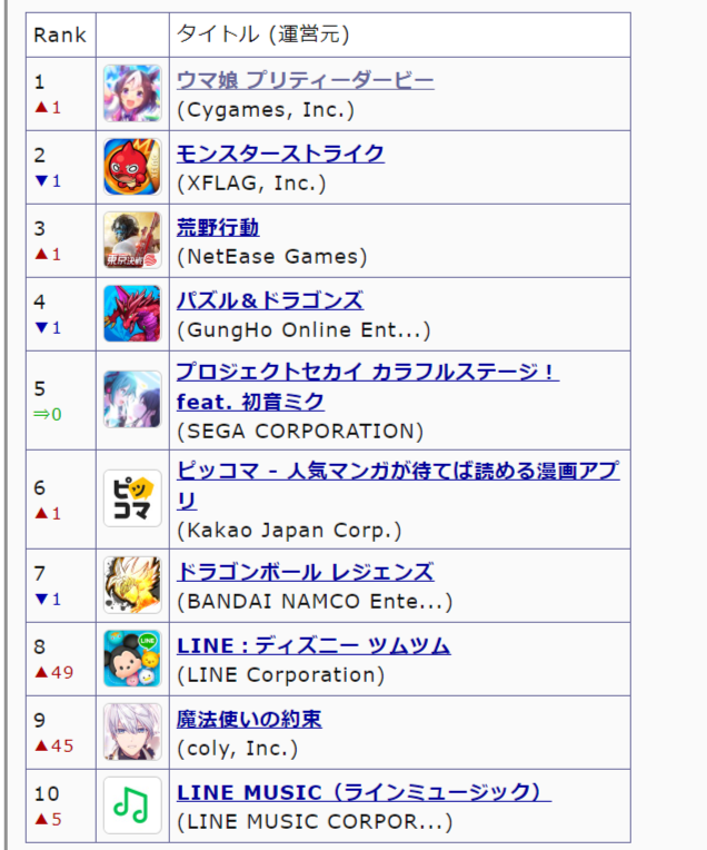 最新セルラン 1位モンスト 2位ウマ娘 3位パズドラ 86位プリコネ 212位d4dj 331位ドラガリ 本田未央ちゃん応援まとめ速報 最新セルラン 1位モンスト 2位ウマ娘 3位パズドラ 86位プリコネ 212位d4dj 331位ドラガリ 本田未央ちゃん応援まとめ速報
