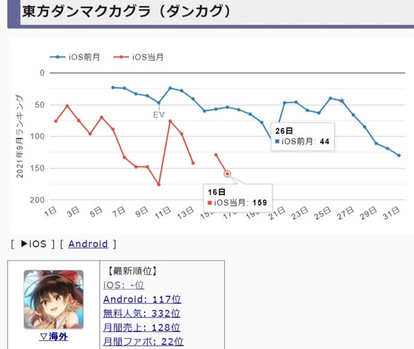 悲報 東方ダンマクカグラ セルランが東方ロストワードを下回り公式twitterのフォロワーも減る 本田未央ちゃん応援まとめ速報