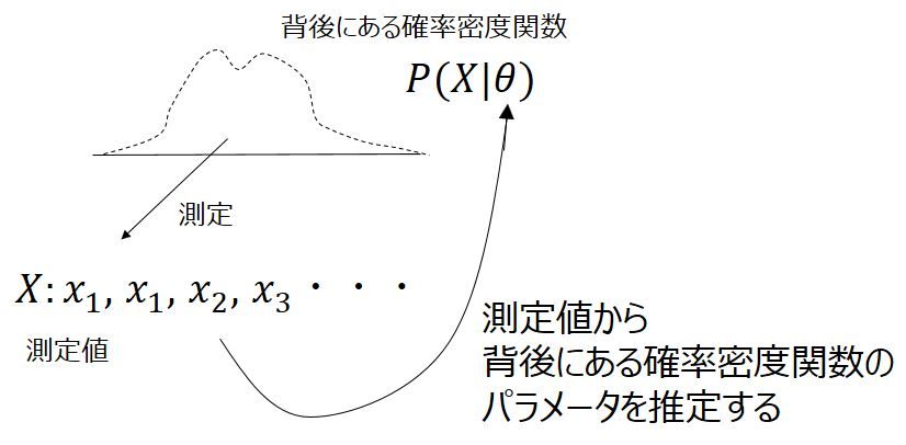 推定データ