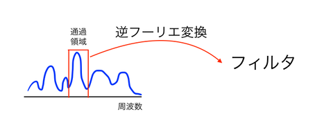 逆フーリエ変換_フィルタ