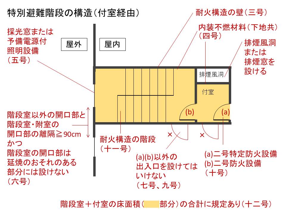 法第３５条 第３６条 階段 ３ ３ 避難階段 特別避難階段について 主婦建築士のんこの 原文で読む 絵日記 建築基準法