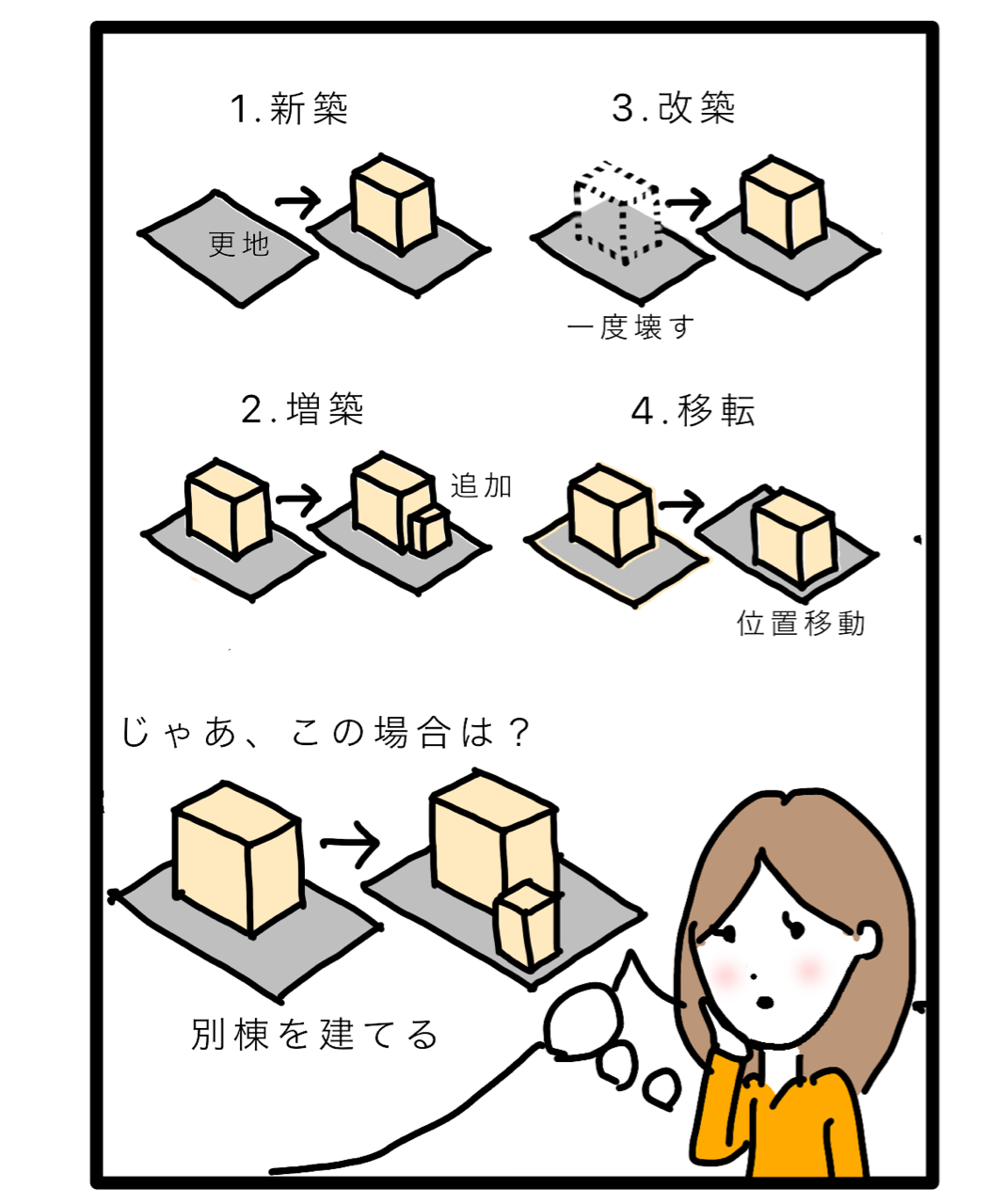 法第２条十号 十八号 ２ ２ 建築 大規模の修繕 大規模の模様替 の定義 主婦建築士のんこの 原文で読む 絵日記 建築基準法
