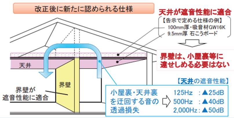 法第30条 長屋又は共同住宅の各戸の界壁 主婦建築士のんこの 原文で読む 絵日記 建築基準法 法第30条 長屋又は共同住宅の各戸の界壁 主婦建築士のんこの 原文で読む 絵日記 建築基準法