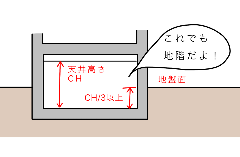 地階とは図: 地階 建築基準法 , 建物の面積算定方法！建築面積を求めてみよう – NQZJBQ