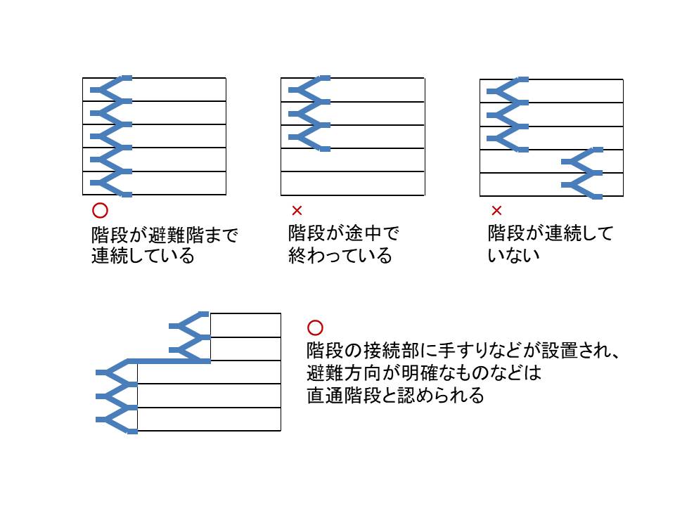 法第35条 第36条 階段 2 3 直通階段について 主婦建築士のんこの 原文で読む 絵日記 建築基準法