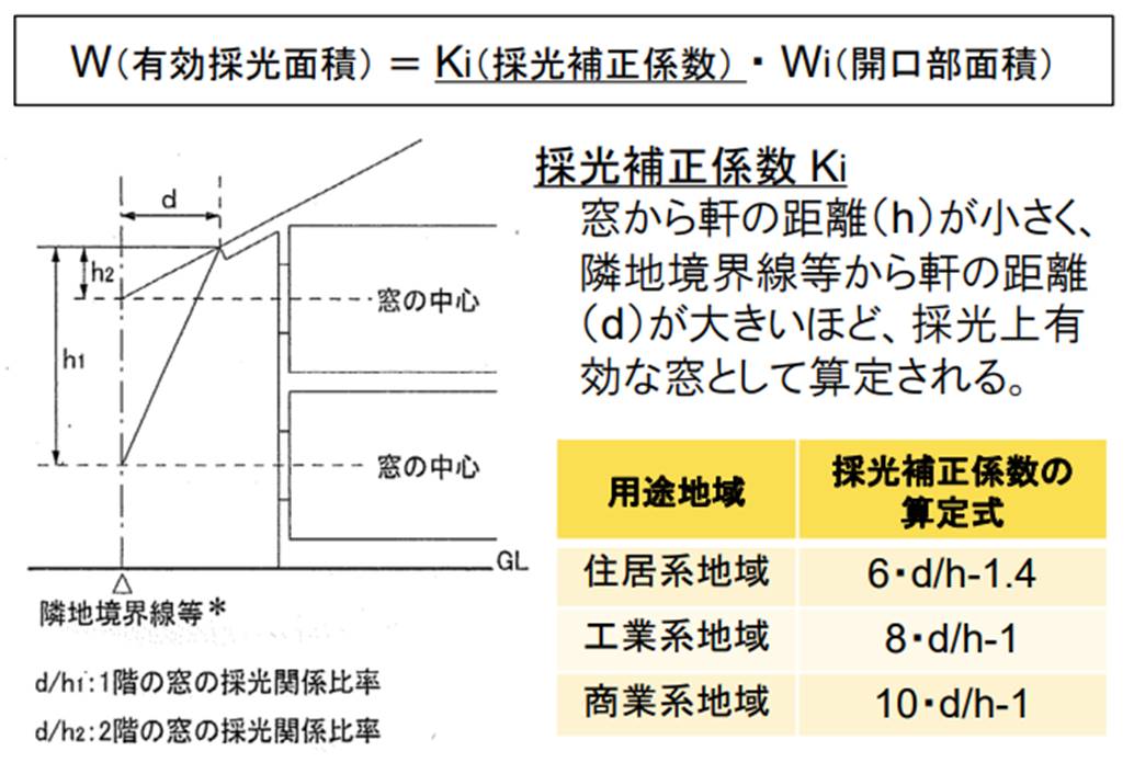 法第28条 居室の採光及び換気 1 2 居室の採光について 主婦建築士のんこの 原文で読む 絵日記 建築基準法 法第28条 居室の採光及び換気 1 2 居室の採光について 主婦建築士のんこの 原文で読む 絵日記 建築基準法