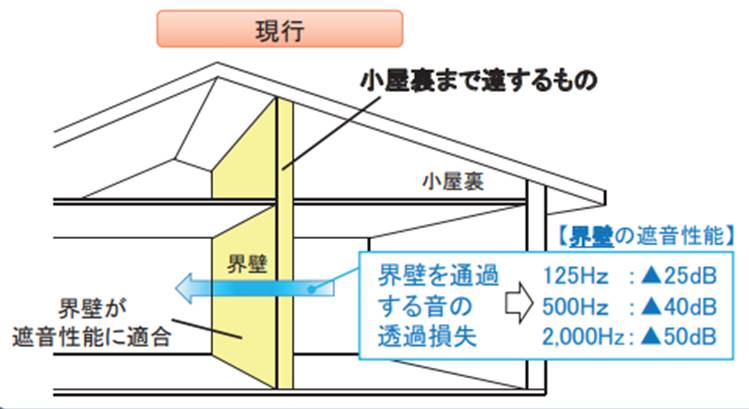 法第30条 長屋又は共同住宅の各戸の界壁 主婦建築士のんこの 原文で読む 絵日記 建築基準法 法第30条 長屋又は共同住宅の各戸の界壁 主婦建築士のんこの 原文で読む 絵日記 建築基準法