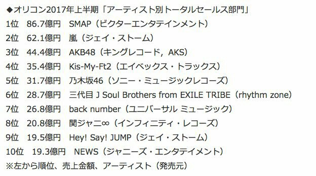 2017年上半期ランキングで快挙 Sympathy