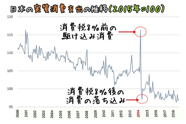 実質消費支出