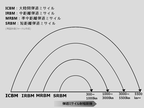 弾道ミサイル射程距離