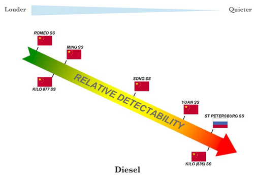 中国通常潜の静粛性