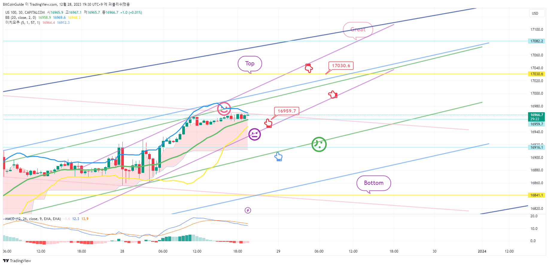 2023年12月28日NASDAQ(ナスダック)チャート分析 : ビットコインガイド